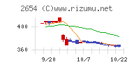 アスモチャート