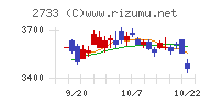 あらたチャート