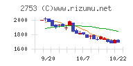 あみやき亭チャート