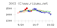 ヒューリックチャート