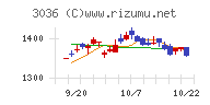 アルコニックスチャート