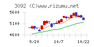 ＺＯＺＯチャート