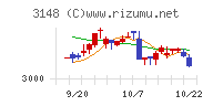 クリエイトＳＤホールディングスチャート