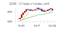 コーセーアールイーチャート