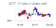 サンセイランディックチャート