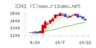 日本調剤チャート