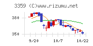 ｃｏｔｔａチャート