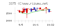 ＺＯＡチャート