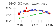 クラレチャート