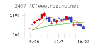 旭化成チャート