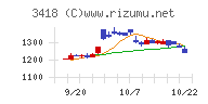 バルニバービチャート