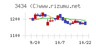 アルファチャート