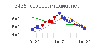 ＳＵＭＣＯチャート