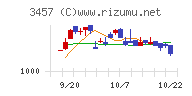 Ａｎｄ　Ｄｏホールディングスチャート