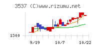 昭栄薬品チャート