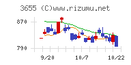 ブレインパッドチャート