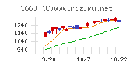 セルシスチャート