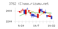 テクマトリックスチャート