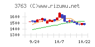 プロシップチャート