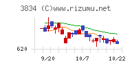 朝日ネットチャート