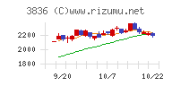 アバントグループチャート