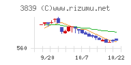 ＯＤＫソリューションズチャート