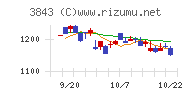 フリービットチャート