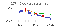 多木化学チャート