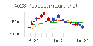 石原産業チャート