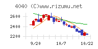 南海化学チャート