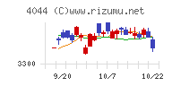 セントラル硝子チャート