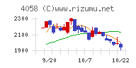 トヨクモチャート