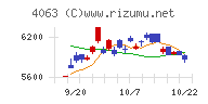 信越化学工業チャート