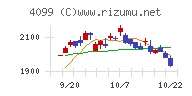 四国化成ホールディングスチャート