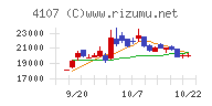 伊勢化学工業チャート