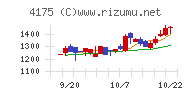 ｃｏｌｙチャート