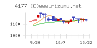 ｉ－ｐｌｕｇチャート