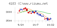 三井化学チャート