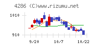 ＣＬホールディングスチャート