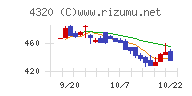 ＣＥホールディングスチャート