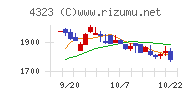 日本システム技術チャート