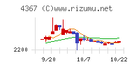 広栄化学チャート