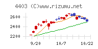 日油チャート