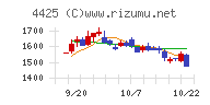 Ｋｕｄａｎチャート