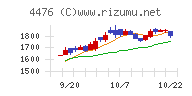 ＡＩ　ＣＲＯＳＳチャート