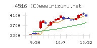 日本新薬チャート