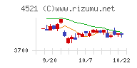 科研製薬チャート