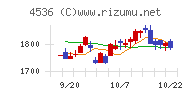 参天製薬チャート