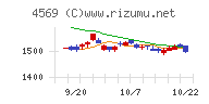 杏林製薬チャート