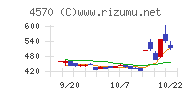 免疫生物研究所チャート